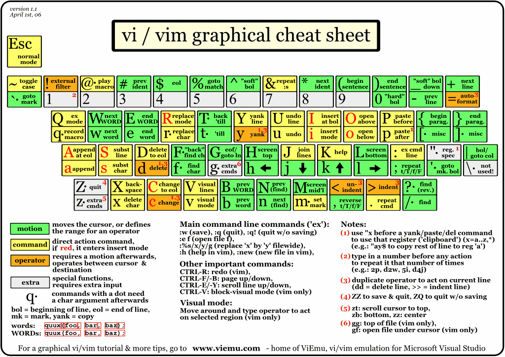 I have recently started using Vim for full time in my work(inside my IDE). Initially it was bit hard, I had to consciously decide whether to…